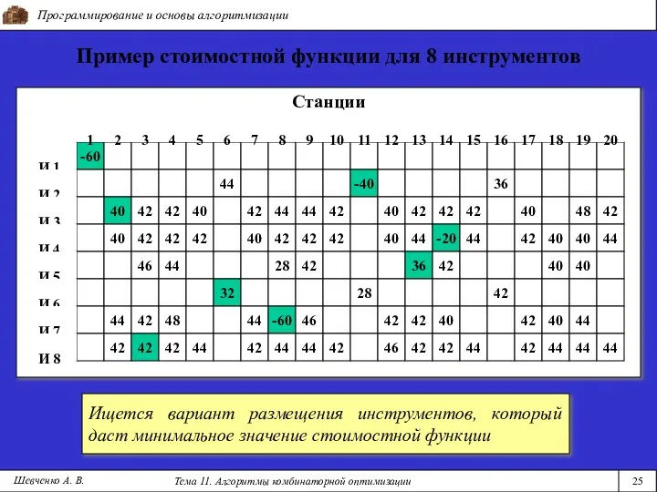 Программирование и основы алгоритмизации Тема 11. Алгоритмы комбинаторной оптимизации 25