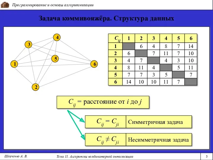 Cij Программирование и основы алгоритмизации Тема 11. Алгоритмы комбинаторной оптимизации