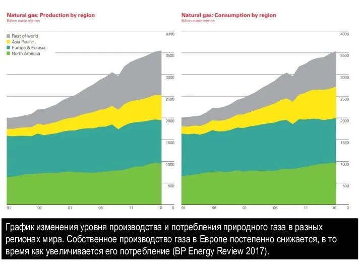 График изменения уровня производства и потребления природного газа в разных