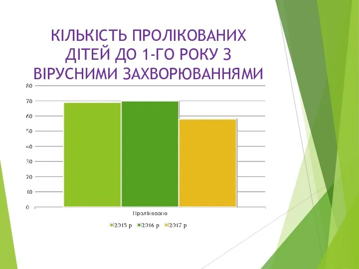 КІЛЬКІСТЬ ПРОЛІКОВАНИХ ДІТЕЙ ДО 1-ГО РОКУ З ВІРУСНИМИ ЗАХВОРЮВАННЯМИ