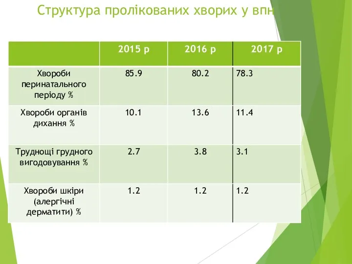 Структура пролікованих хворих у впн