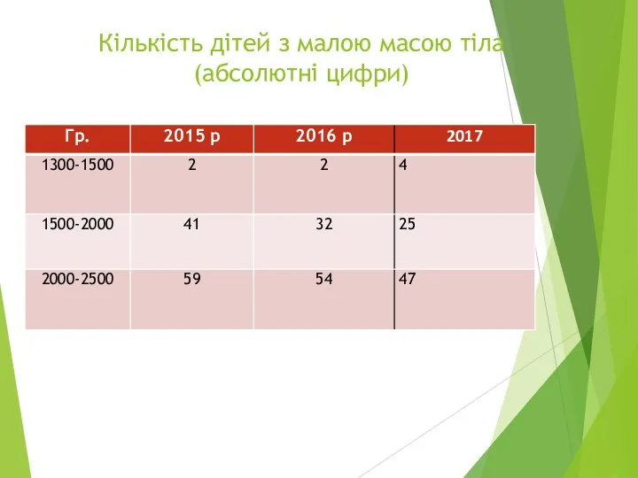 Кількість дітей з малою масою тіла (абсолютні цифри)