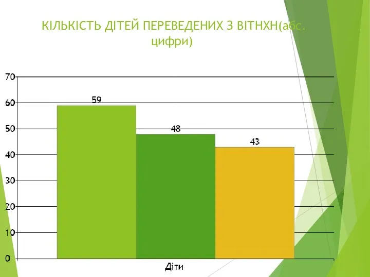 КІЛЬКІСТЬ ДІТЕЙ ПЕРЕВЕДЕНИХ З ВІТНХН(абс.цифри)