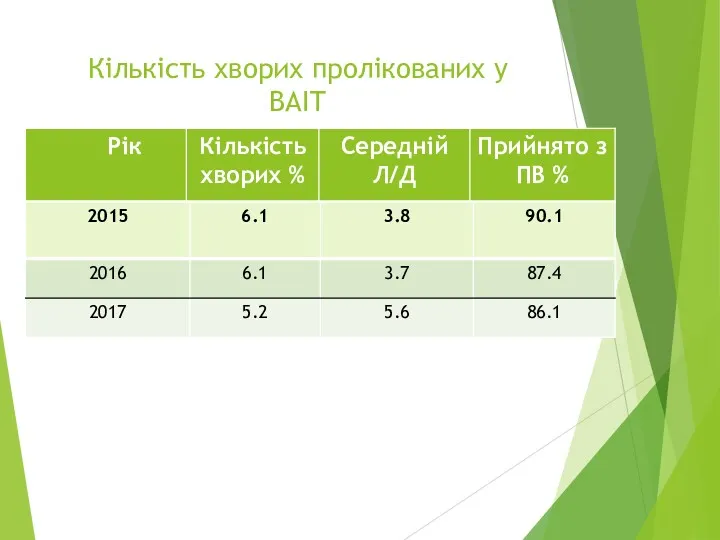 Кількість хворих пролікованих у ВАІТ