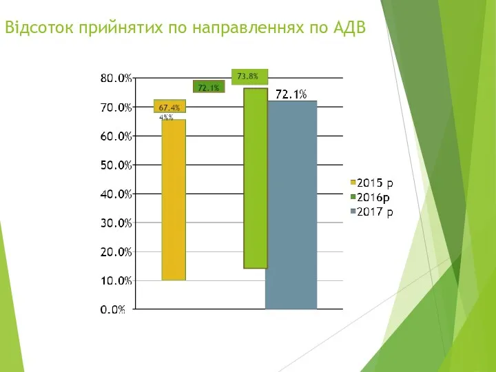 Відсоток прийнятих по направленнях по АДВ