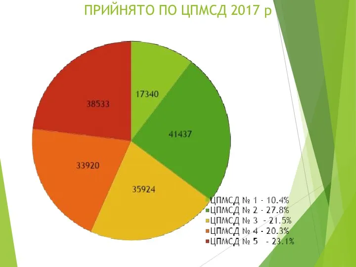 ПРИЙНЯТО ПО ЦПМСД 2017 р