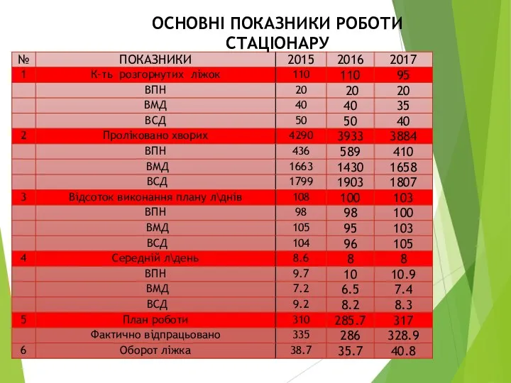 ОСНОВНІ ПОКАЗНИКИ РОБОТИ СТАЦІОНАРУ