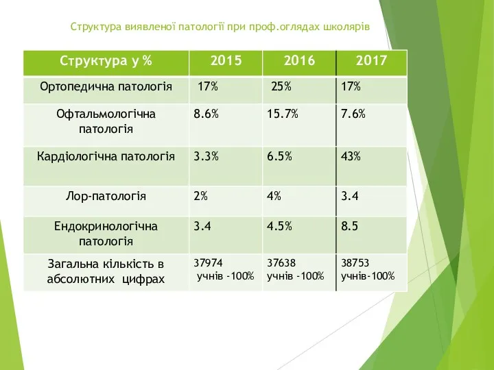 Структура виявленої патології при проф.оглядах школярів