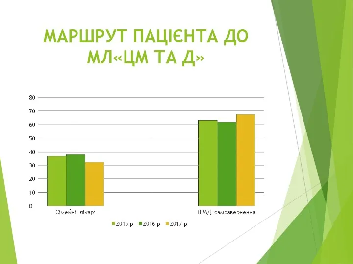 МАРШРУТ ПАЦІЄНТА ДО МЛ«ЦМ ТА Д»