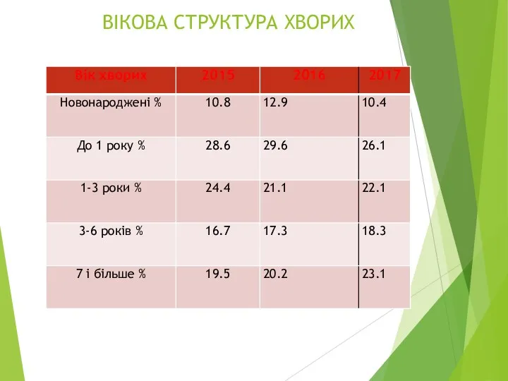 ВІКОВА СТРУКТУРА ХВОРИХ