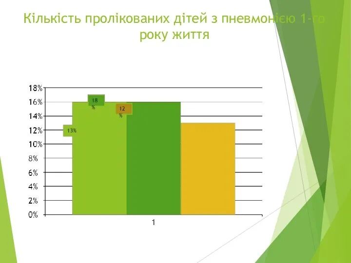 Кількість пролікованих дітей з пневмонією 1-го року життя