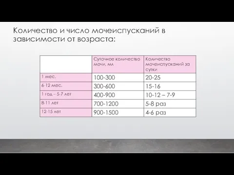 Количество и число мочеиспусканий в зависимости от возраста: