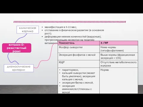 витамин-D-резистентный рахит клиническая картина манифестация в 9-13 мес; отставание в