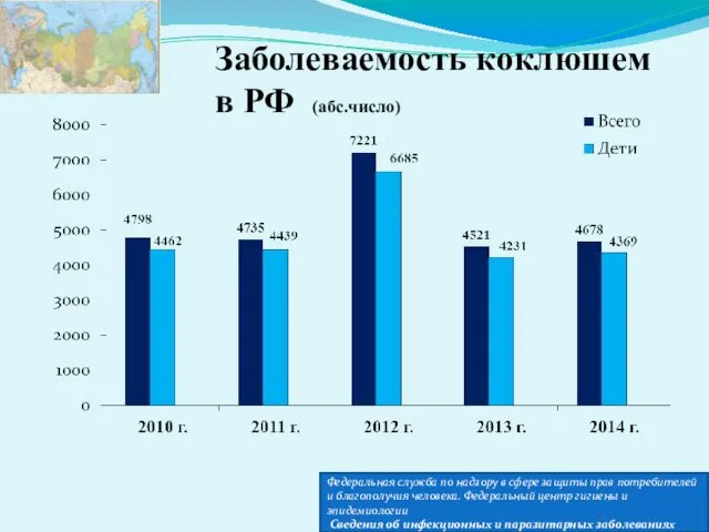 Заболеваемость коклюшем в РФ (абс.число) Федеральная служба по надзору в