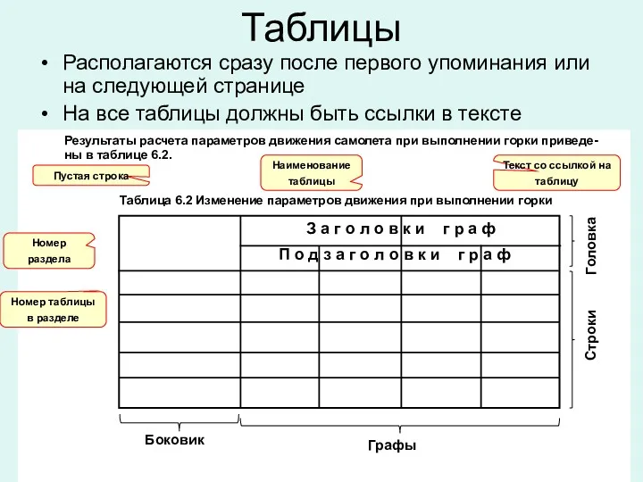 Таблицы Располагаются сразу после первого упоминания или на следующей странице