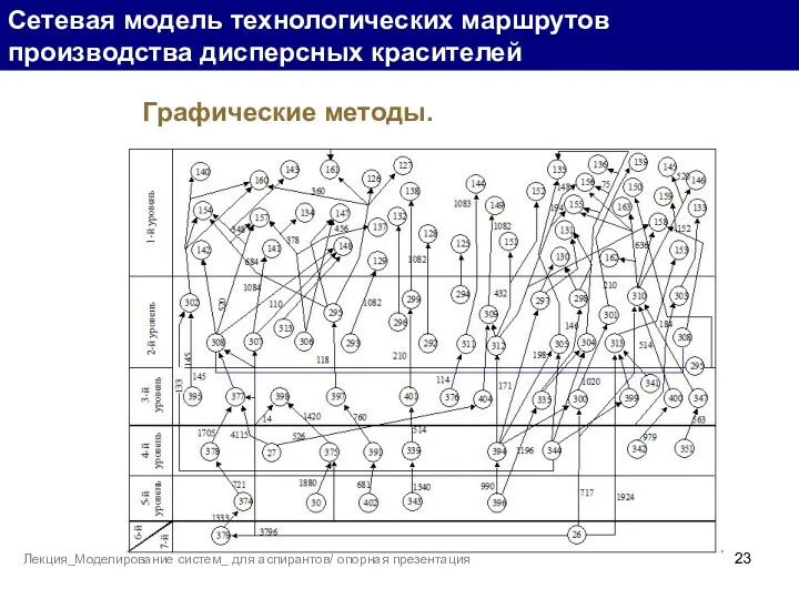 Сетевая модель технологических маршрутов производства дисперсных красителей Лекция_Моделирование систем_ для аспирантов/ опорная презентация Графические методы.