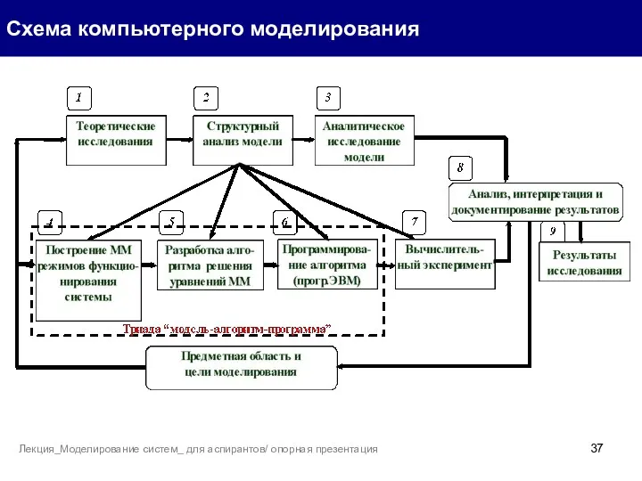 Схема компьютерного моделирования Лекция_Моделирование систем_ для аспирантов/ опорная презентация