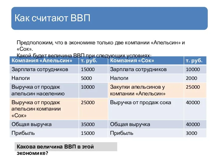 Как считают ВВП Предположим, что в экономике только две компании