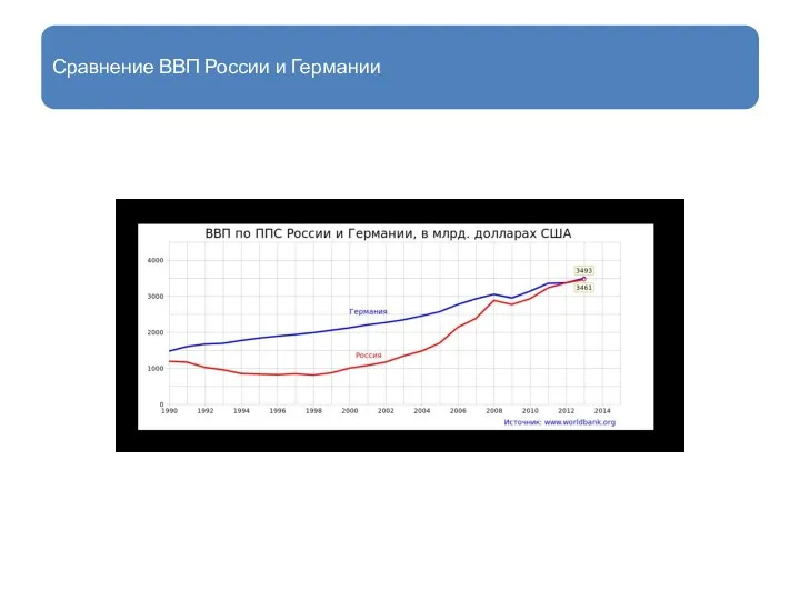 Сравнение ВВП России и Германии