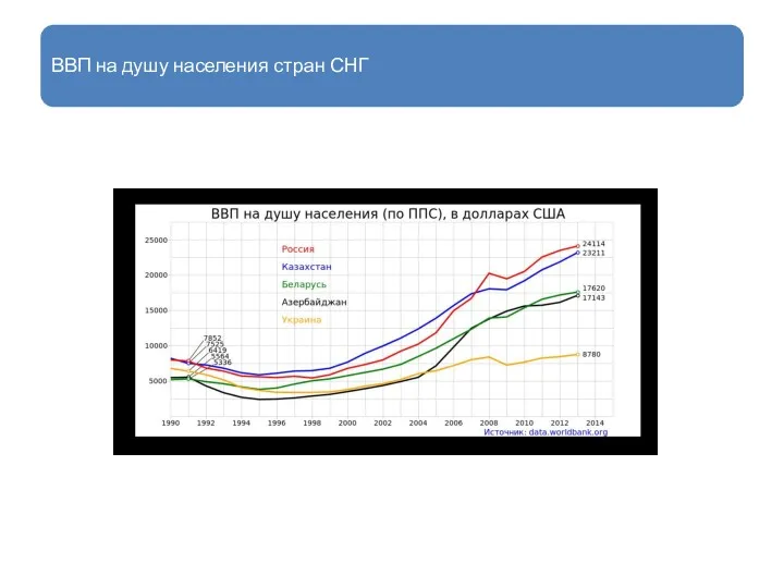 ВВП на душу населения стран СНГ