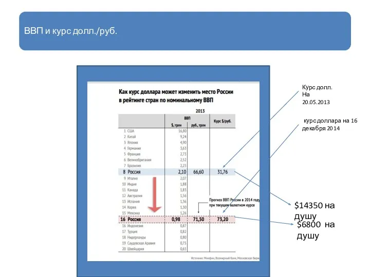 ВВП и курс долл./руб. курс доллара на 16 декабря 2014