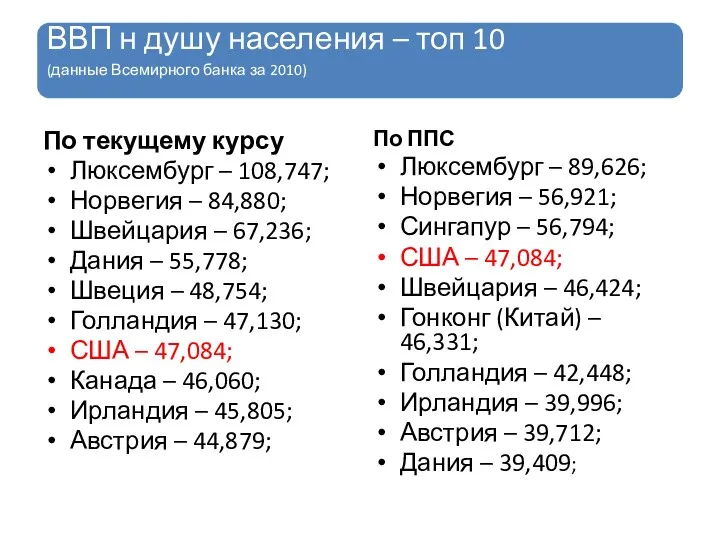 ВВП н душу населения – топ 10 (данные Всемирного банка