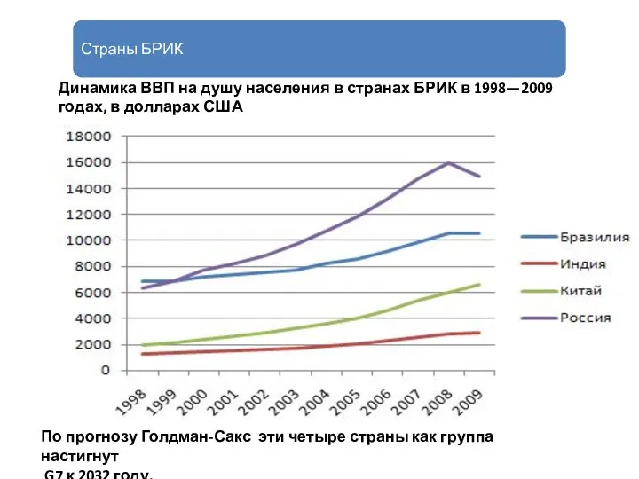 Страны БРИК Динамика ВВП на душу населения в странах БРИК