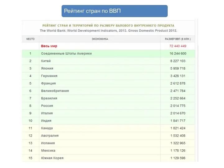 Рейтинг стран по ВВП