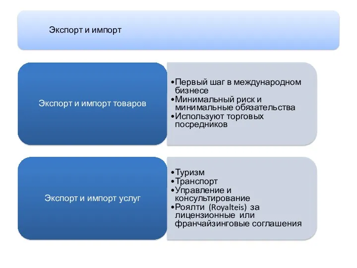 Экспорт и импорт Экспорт и импорт товаров Первый шаг в