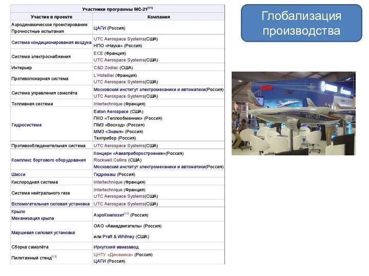 Глобализация производства