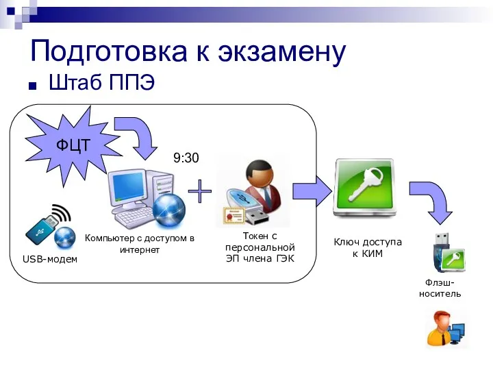 Подготовка к экзамену Штаб ППЭ Ключ доступа к КИМ Компьютер