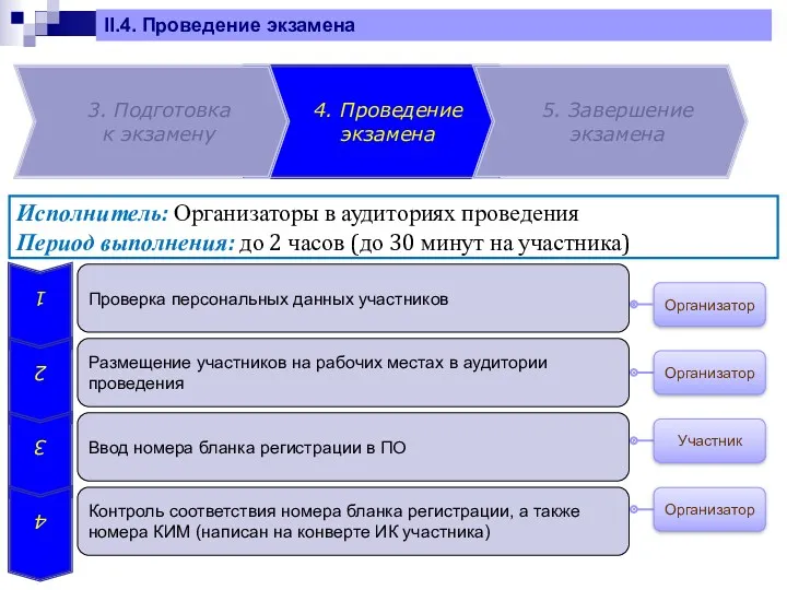 Организатор Участник Организатор Исполнитель: Организаторы в аудиториях проведения Период выполнения: