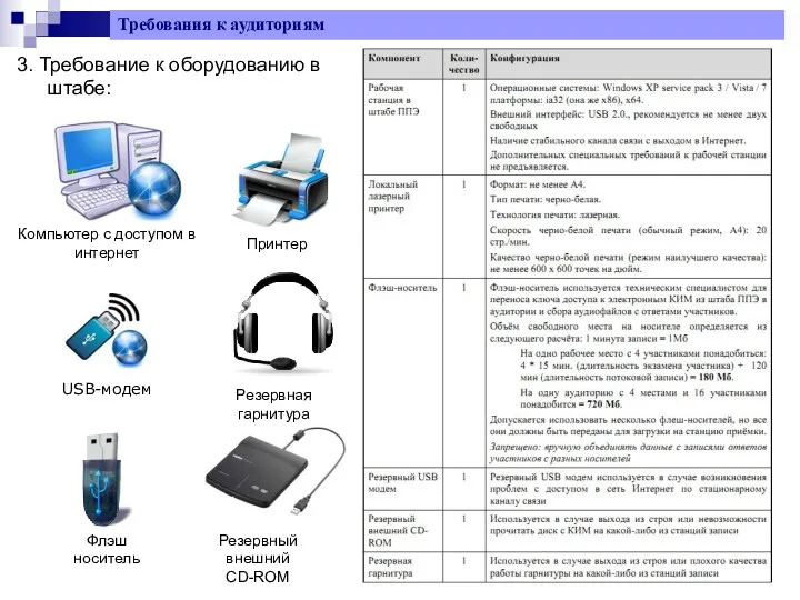 3. Требование к оборудованию в штабе: Требования к аудиториям Компьютер