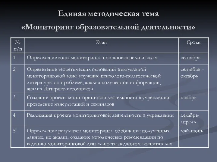 Единая методическая тема «Мониторинг образовательной деятельности»