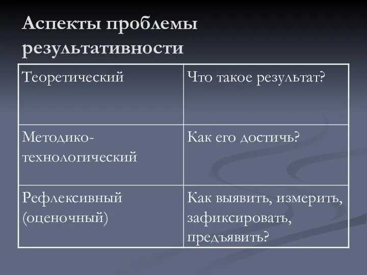 Аспекты проблемы результативности