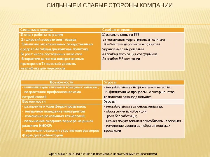 СИЛЬНЫЕ И СЛАБЫЕ СТОРОНЫ КОМПАНИИ Сравнение значений активов и пассивов с нормативными показателями