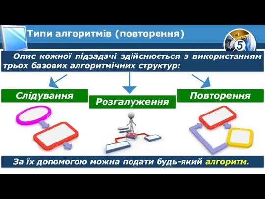 Типи алгоритмів (повторення) Опис кожної підзадачі здійснюється з використанням трьох