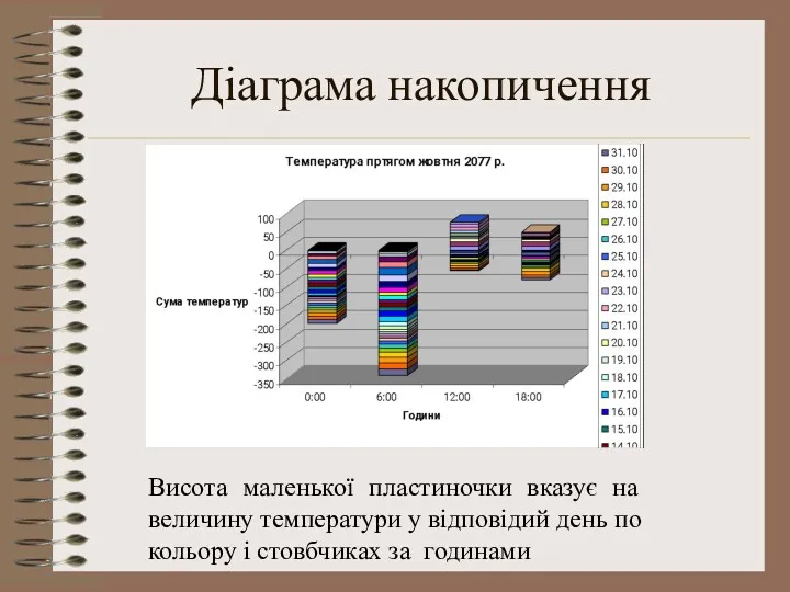 Діаграма накопичення Висота маленької пластиночки вказує на величину температури у