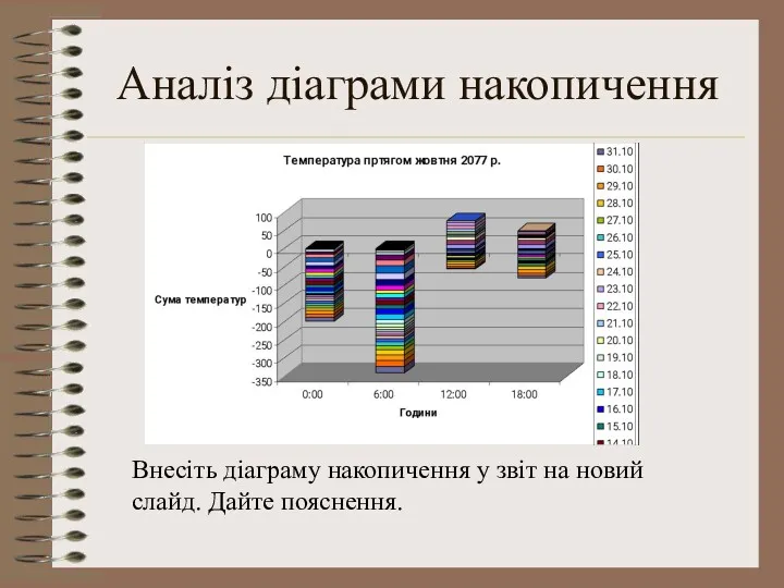 Аналіз діаграми накопичення Внесіть діаграму накопичення у звіт на новий слайд. Дайте пояснення.