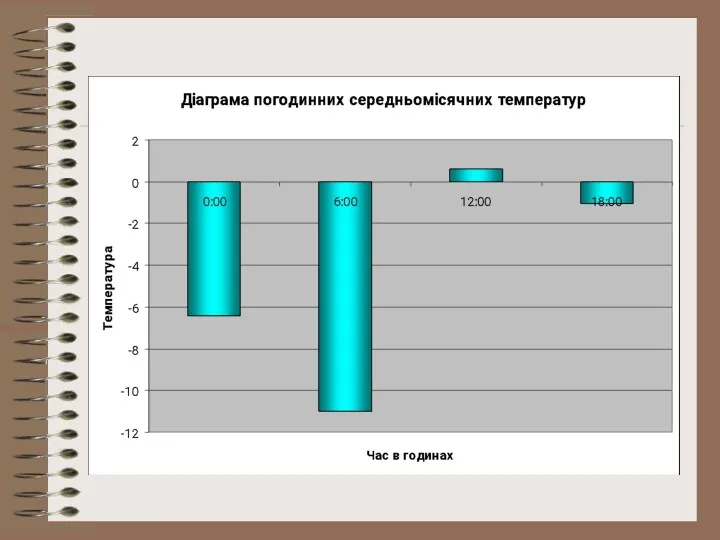 Діаграма погодинних середньомісячних температур 3