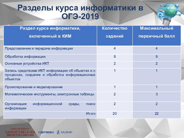 Разделы курса информатики в ОГЭ-2019