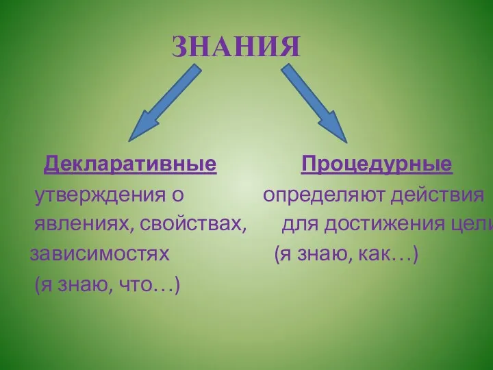 ЗНАНИЯ Декларативные Процедурные утверждения о определяют действия явлениях, свойствах, для