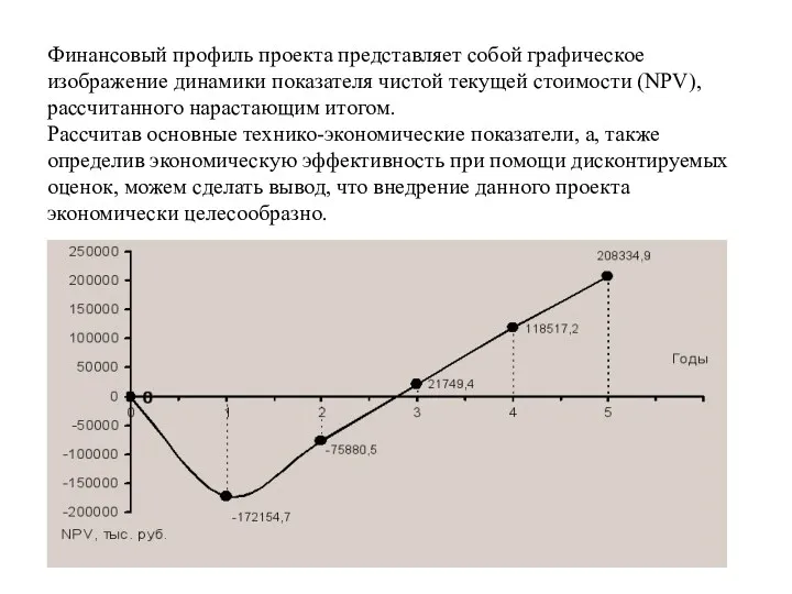 Финансовый профиль проекта представляет собой графическое изображение динамики показателя чистой