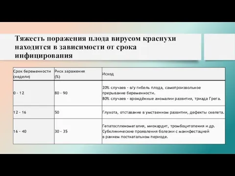 Тяжесть поражения плода вирусом краснухи находится в зависимости от срока инфицирования