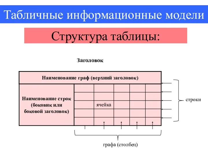 Табличные информационные модели Структура таблицы: строки графа (столбец)