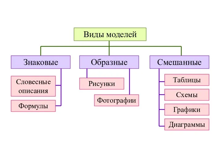 Виды моделей Образные Смешанные Знаковые Рисунки Фотографии Таблицы Графики Схемы Диаграммы Словесные описания Формулы