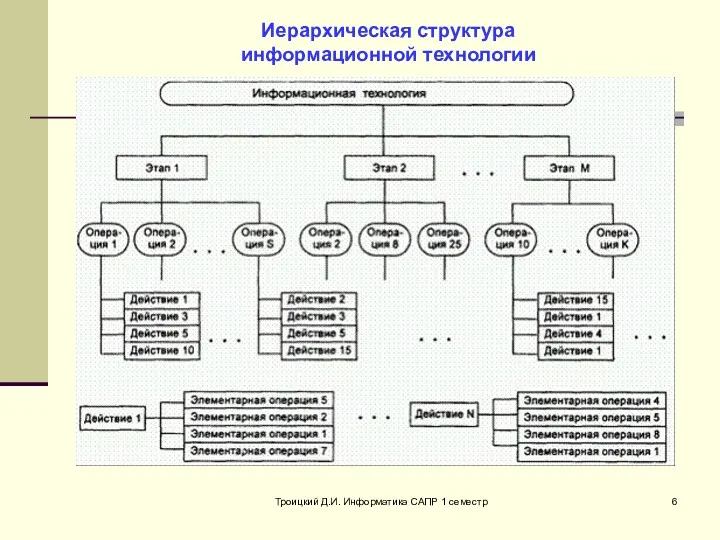 Троицкий Д.И. Информатика САПР 1 семестр Иерархическая структура информационной технологии