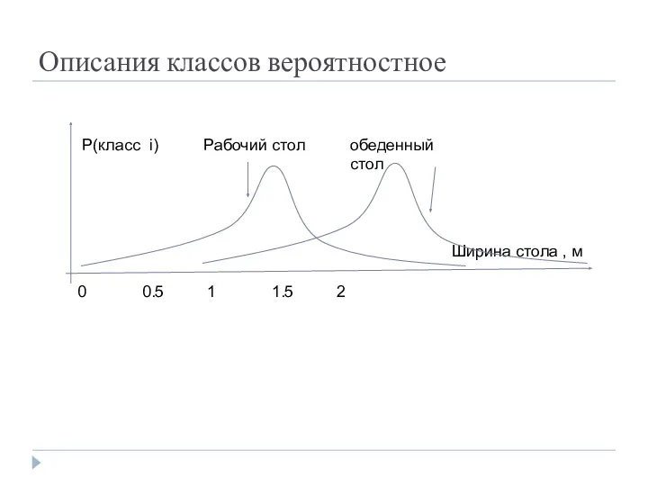 Описания классов вероятностное Ширина стола , м 0 0.5 1 1.5 2 Р(класс