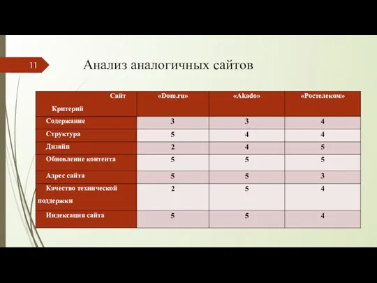 Анализ аналогичных сайтов