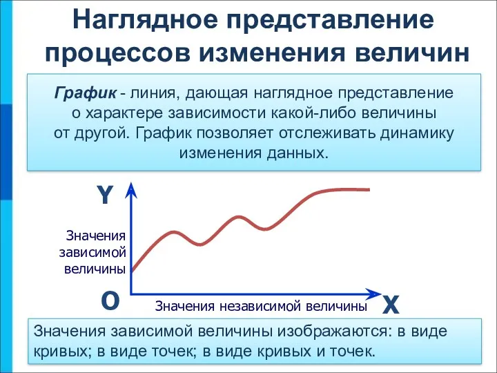 Наглядное представление процессов изменения величин График - линия, дающая наглядное представление о характере